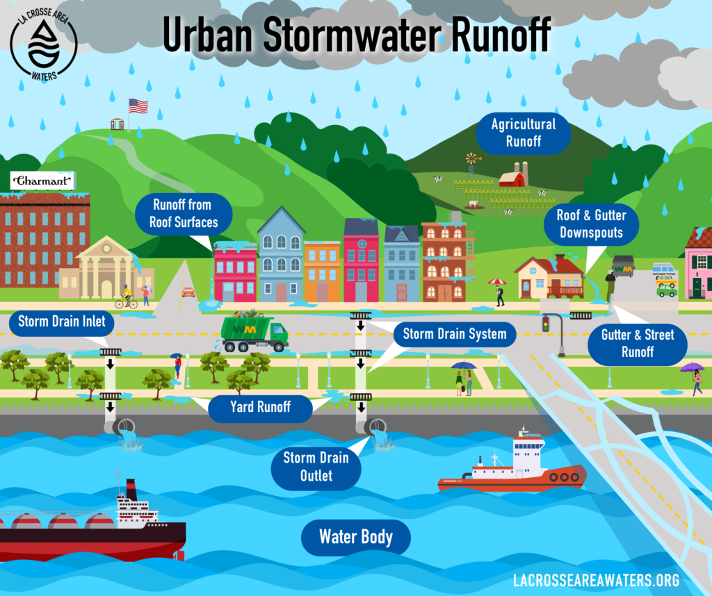 Urban Stormwater Runoff Urban Stormwater Runoff